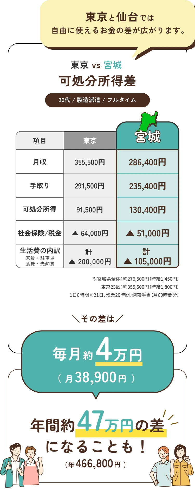 東京と仙台では自由に使えるお金の差が広がります。東京 vs 宮城  可処分所得差 その差は毎月約4万円(38,900) 年間約47万円の差になることも！
